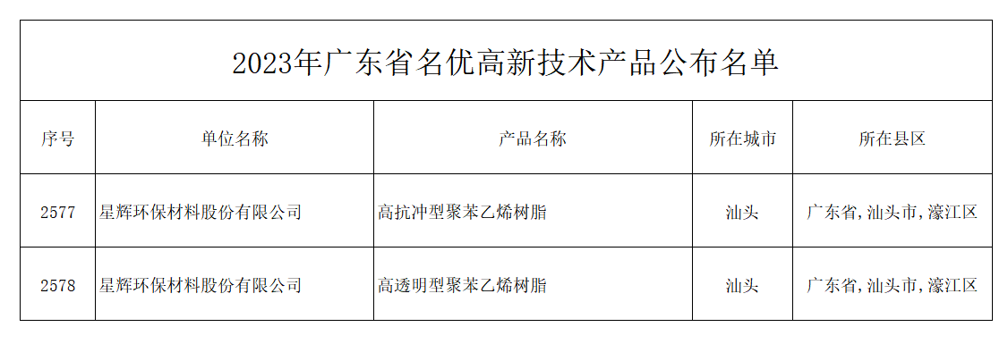 星輝環(huán)材高抗沖型聚苯乙烯樹(shù)脂、高透明型聚苯乙烯樹(shù)脂獲評(píng)廣東省名優(yōu)高新技術(shù)產(chǎn)品.bmp